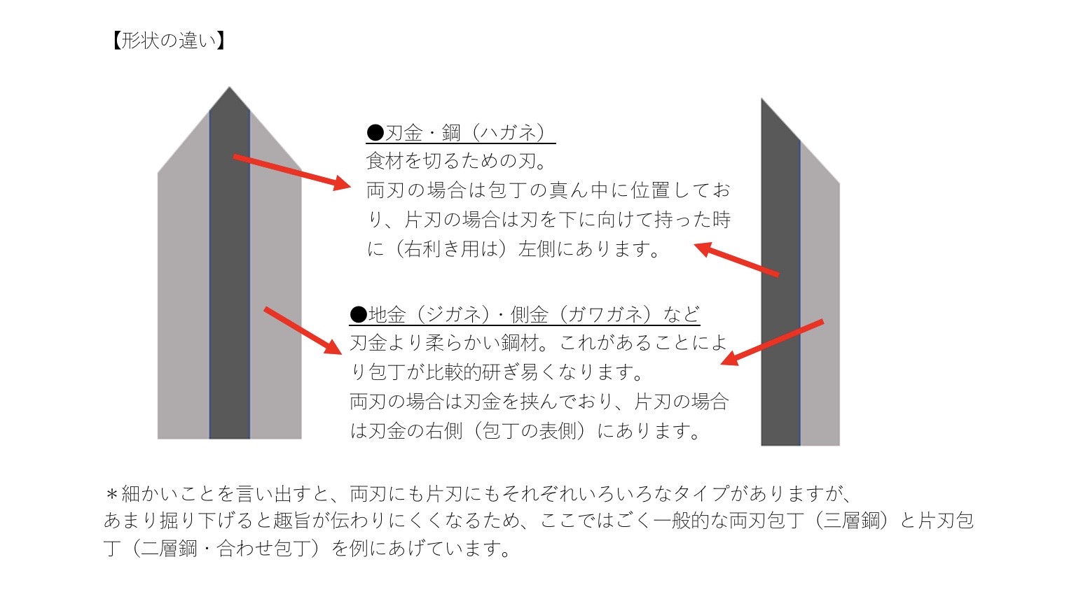 包丁，＃菊一，＃和包丁，＃打ち刃物，＃両刃包丁，＃片刃包丁